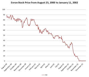 Enron Stat