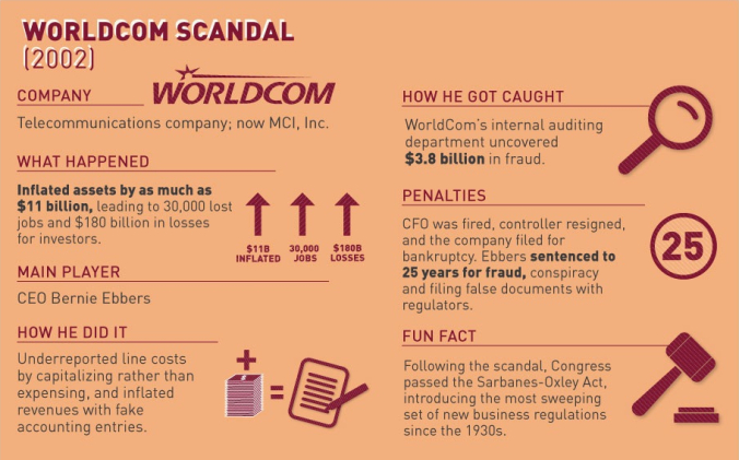 WorldCom Scandal